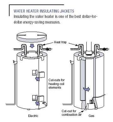 cross section of residential water heater to show insulation and water flow