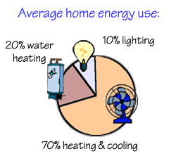 chart showing the average energy use in a home