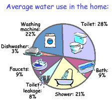 pie chart showing which household fixtures use the most water